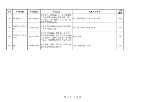 戳 丨100個(gè)短缺職業(yè)排行來(lái)了 居然是這些最缺人...